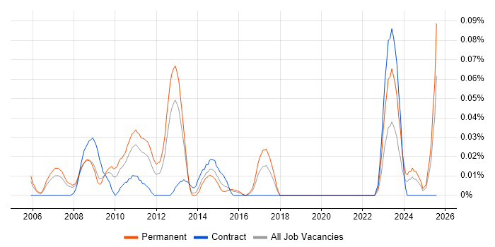 Job vacancy trend for E-Commerce Specialist in the Thames Valley Job vacancy trend for E-Commerce Specialist in the Thames Valley