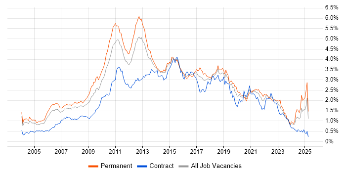Job vacancy trend for E-Commerce in the Thames Valley Job vacancy trend for E-Commerce in the Thames Valley