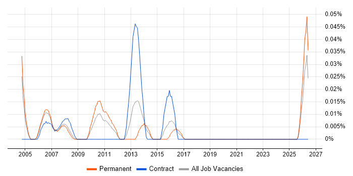 e-Learning Consultant job vacancy trend in the Thames Valley