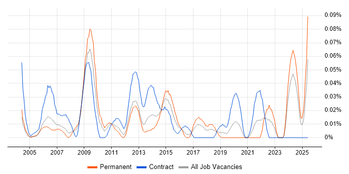 Job vacancy trend for e-Learning Developer in the Thames Valley Job vacancy trend for e-Learning Developer in the Thames Valley
