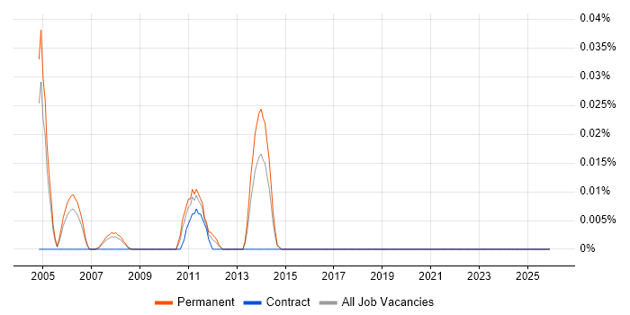 e-Learning Specialist job vacancy trend in the Thames Valley