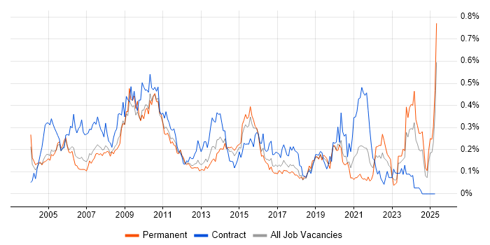Job vacancy trend for e-Learning in the Thames Valley Job vacancy trend for e-Learning in the Thames Valley