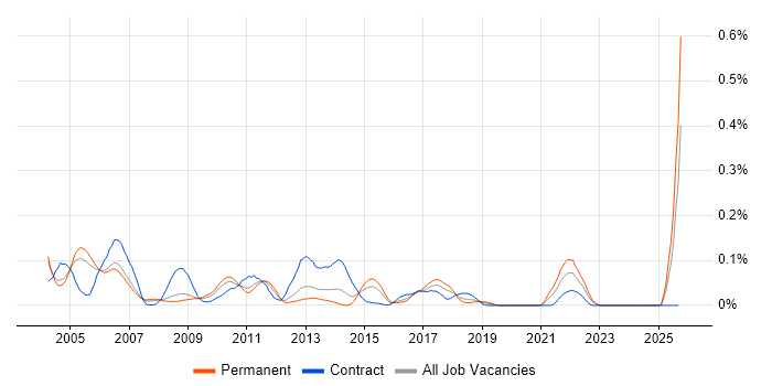 E-Procurement job vacancy trend in the Thames Valley E-Procurement job vacancy trend in the Thames Valley
