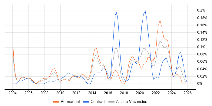 EAM job vacancy trend in the Thames Valley