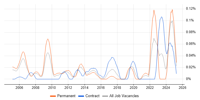 Job vacancy trend for Earned Value Management in the Thames Valley Job vacancy trend for Earned Value Management in the Thames Valley