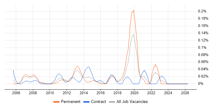 Eclipse RCP job vacancy trend in the Thames Valley