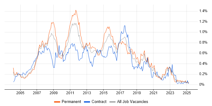 Job vacancy trend for Eclipse in the Thames Valley Job vacancy trend for Eclipse in the Thames Valley
