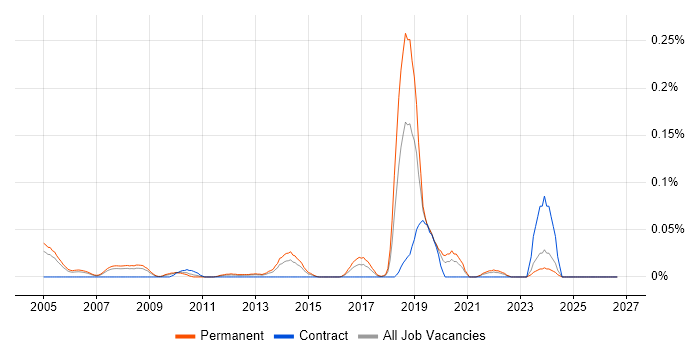 Econometrics job vacancy trend in the Thames Valley