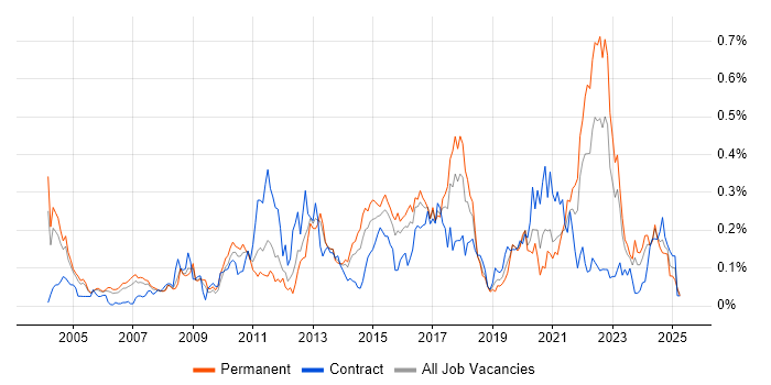 Job vacancy trend for Economics in the Thames Valley Job vacancy trend for Economics in the Thames Valley