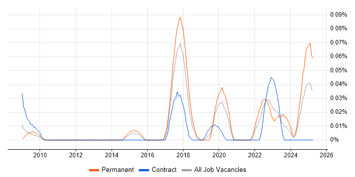Job vacancy trend for ECSS in the Thames Valley Job vacancy trend for ECSS in the Thames Valley