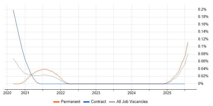 Job vacancy trend for Edge AI in the Thames Valley Job vacancy trend for Edge AI in the Thames Valley