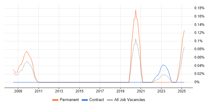 Job vacancy trend for Edge Virtualization in the Thames Valley Job vacancy trend for Edge Virtualization in the Thames Valley
