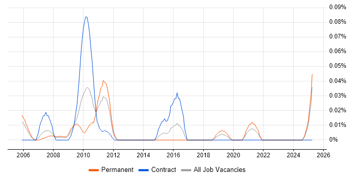 Job vacancy trend for EDI Specialist in the Thames Valley Job vacancy trend for EDI Specialist in the Thames Valley