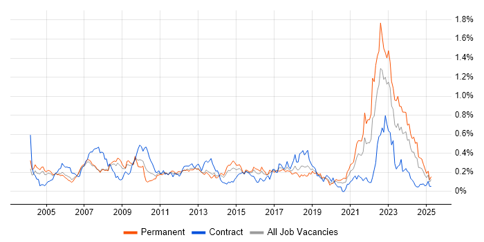 Job vacancy trend for EDI in the Thames Valley Job vacancy trend for EDI in the Thames Valley