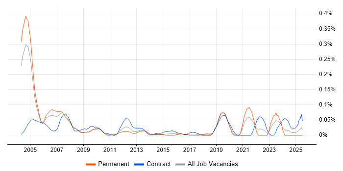 Job vacancy trend for EDMS in the Thames Valley Job vacancy trend for EDMS in the Thames Valley
