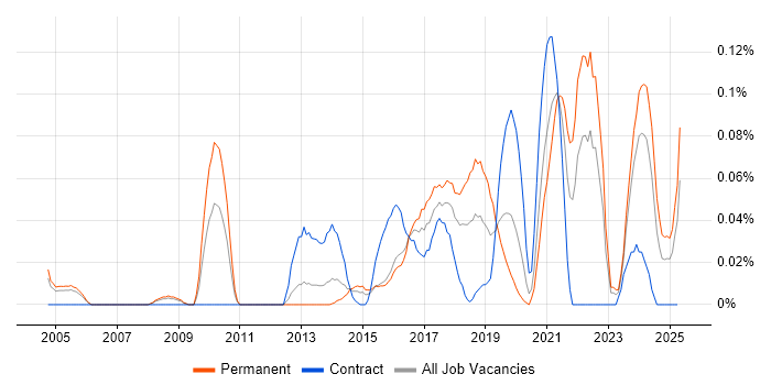 Job vacancy trend for Educational Technology in the Thames Valley Job vacancy trend for Educational Technology in the Thames Valley