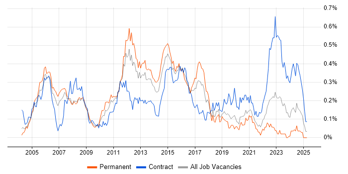 Job vacancy trend for EIGRP in the Thames Valley Job vacancy trend for EIGRP in the Thames Valley