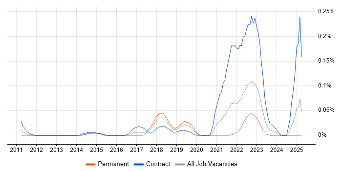 Job vacancy trend for Ekahau in the Thames Valley Job vacancy trend for Ekahau in the Thames Valley