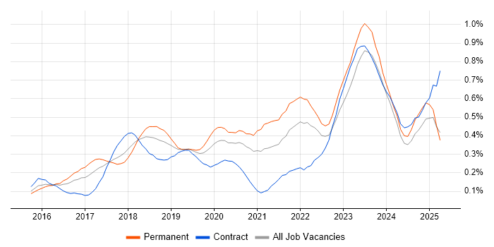 Job vacancy trend for Elastic Stack in the Thames Valley Job vacancy trend for Elastic Stack in the Thames Valley