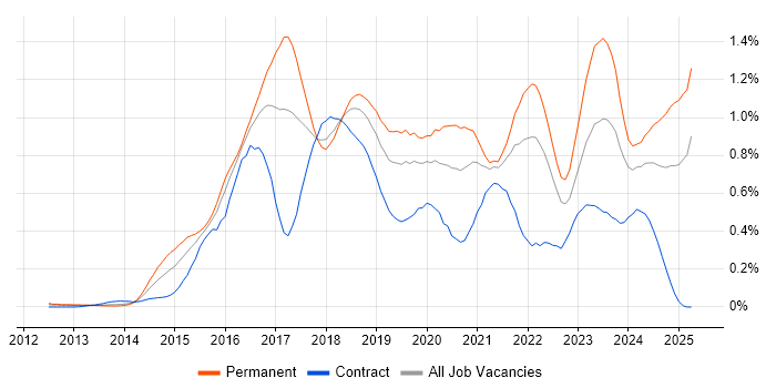 Job vacancy trend for Elasticsearch in the Thames Valley Job vacancy trend for Elasticsearch in the Thames Valley