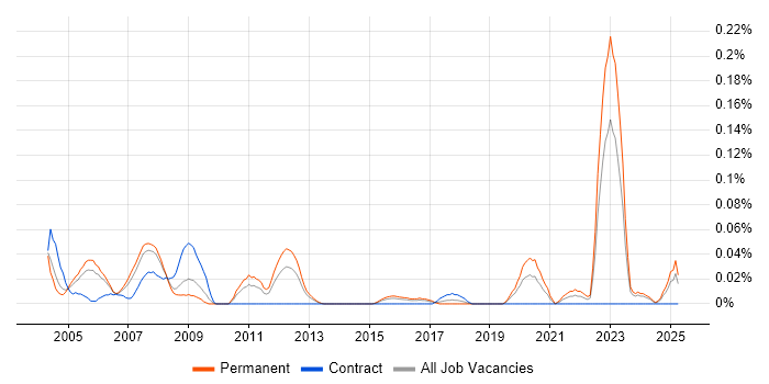 Job vacancy trend for Electronic Design Automation in the Thames Valley Job vacancy trend for Electronic Design Automation in the Thames Valley
