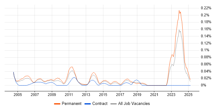 Job vacancy trend for Electronics Hardware Engineer in the Thames Valley Job vacancy trend for Electronics Hardware Engineer in the Thames Valley