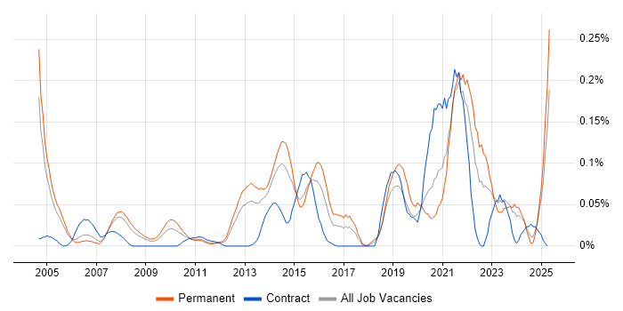 Job vacancy trend for Electronic Patient Records in the Thames Valley Job vacancy trend for Electronic Patient Records in the Thames Valley