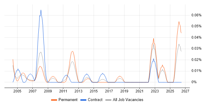 Electronics Technician job vacancy trend in the Thames Valley