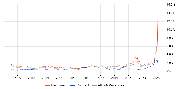 Job vacancy trend for Electronics in the Thames Valley Job vacancy trend for Electronics in the Thames Valley