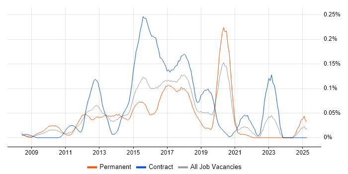 Job vacancy trend for Eloqua in the Thames Valley Job vacancy trend for Eloqua in the Thames Valley