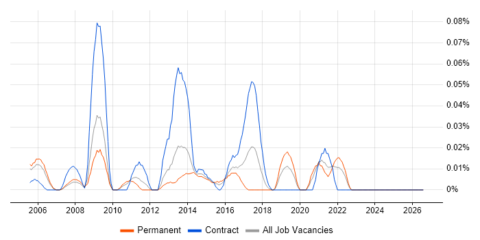 Email Developer job vacancy trend in the Thames Valley