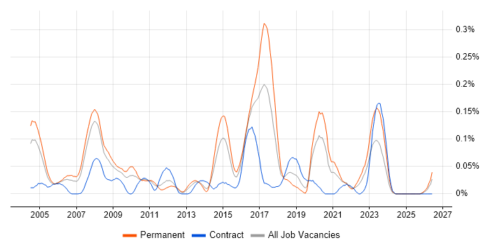 Email Filtering job vacancy trend in the Thames Valley