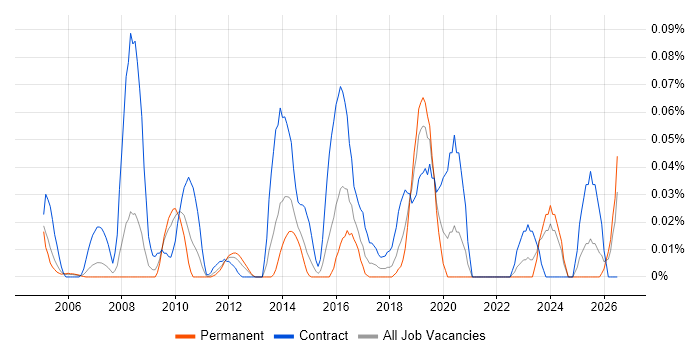Email Migration job vacancy trend in the Thames Valley