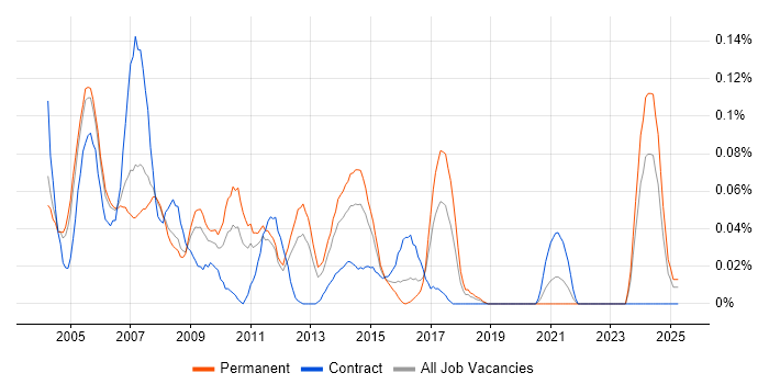 Job vacancy trend for Embedded C++ Developer in the Thames Valley Job vacancy trend for Embedded C++ Developer in the Thames Valley