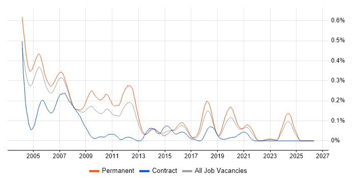 Embedded C++ Engineer job vacancy trend in the Thames Valley