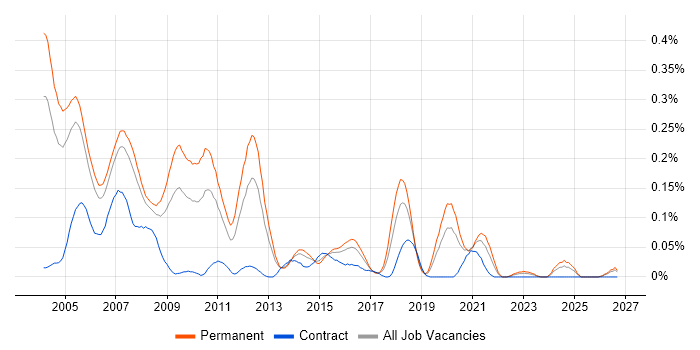 Embedded C++ Software Engineer job vacancy trend in the Thames Valley