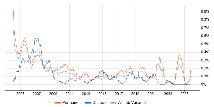 Embedded C++ job vacancy trend in the Thames Valley Embedded C++ job vacancy trend in the Thames Valley