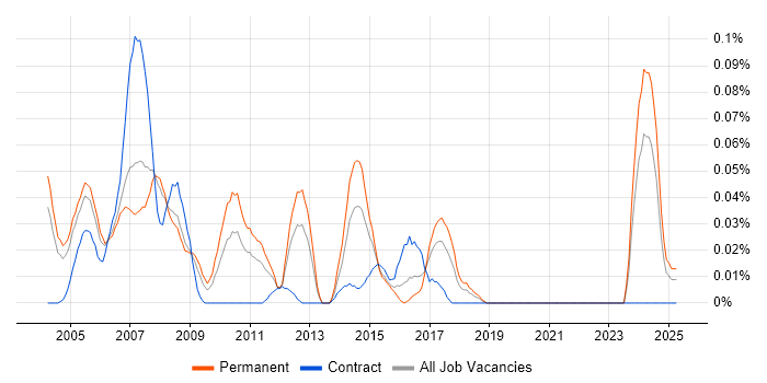 Job vacancy trend for Embedded C/C++ Developer in the Thames Valley Job vacancy trend for Embedded C/C++ Developer in the Thames Valley