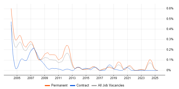 Job vacancy trend for Embedded C/C++ Engineer in the Thames Valley