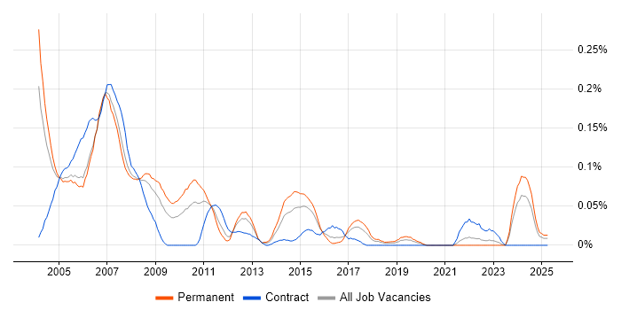Job vacancy trend for Embedded C Developer in the Thames Valley Job vacancy trend for Embedded C Developer in the Thames Valley