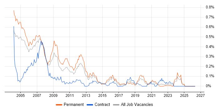 Embedded C Engineer job vacancy trend in the Thames Valley