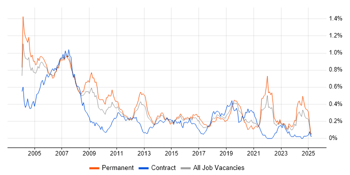 Job vacancy trend for Embedded C in the Thames Valley Job vacancy trend for Embedded C in the Thames Valley