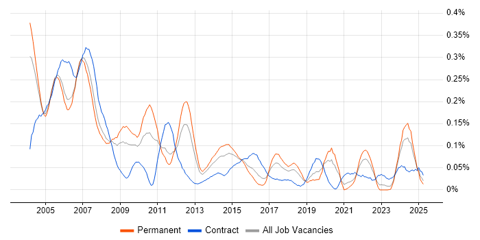Job vacancy trend for Embedded Developer in the Thames Valley Job vacancy trend for Embedded Developer in the Thames Valley
