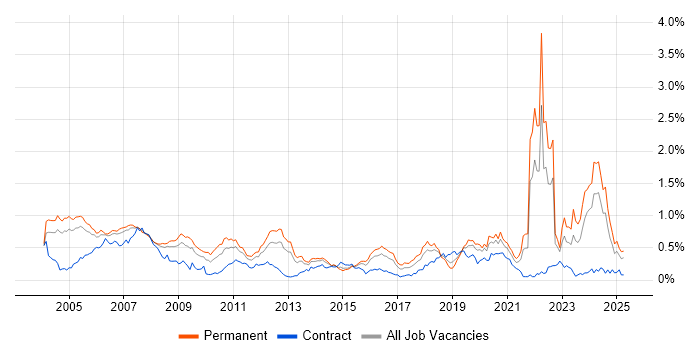 Job vacancy trend for Embedded Engineer in the Thames Valley Job vacancy trend for Embedded Engineer in the Thames Valley