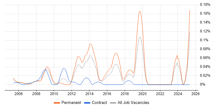 Job vacancy trend for Embedded Firmware Engineer in the Thames Valley Job vacancy trend for Embedded Firmware Engineer in the Thames Valley