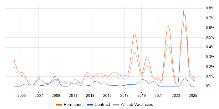 Job vacancy trend for Embedded Firmware in the Thames Valley Job vacancy trend for Embedded Firmware in the Thames Valley