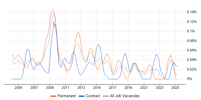 Job vacancy trend for Embedded Linux Engineer in the Thames Valley