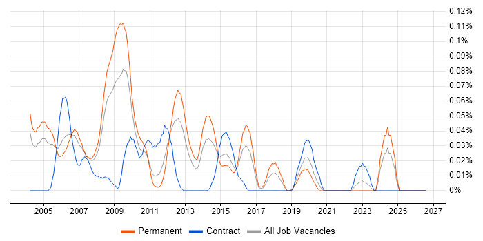 Embedded Linux Software Engineer job vacancy trend in the Thames Valley