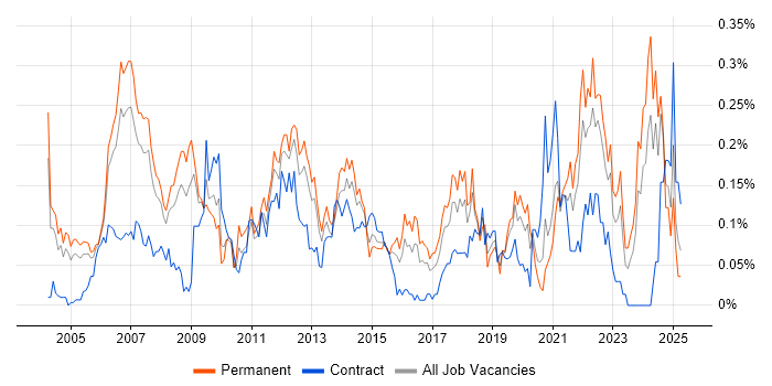 Job vacancy trend for Embedded Linux in the Thames Valley Job vacancy trend for Embedded Linux in the Thames Valley