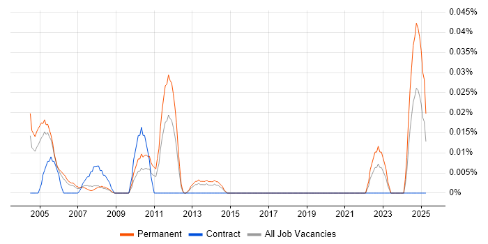 Job vacancy trend for Embedded Software Design Engineer in the Thames Valley Job vacancy trend for Embedded Software Design Engineer in the Thames Valley